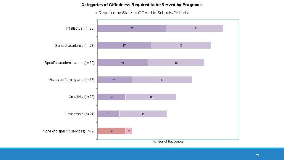 Categories of Giftedness Required to be Served by Programs Required by State Intellectual (n=32)
