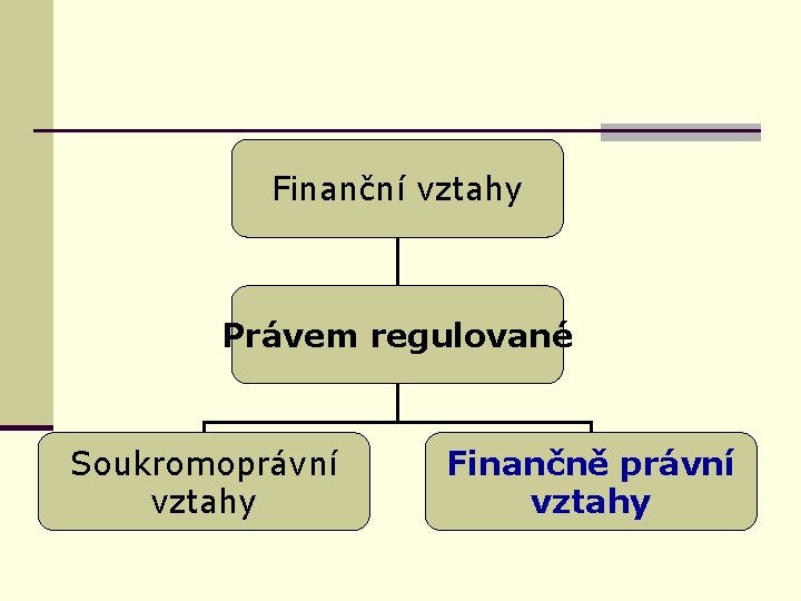 Finanční vztahy Právem regulované Soukromoprávní vztahy Finančně právní vztahy 