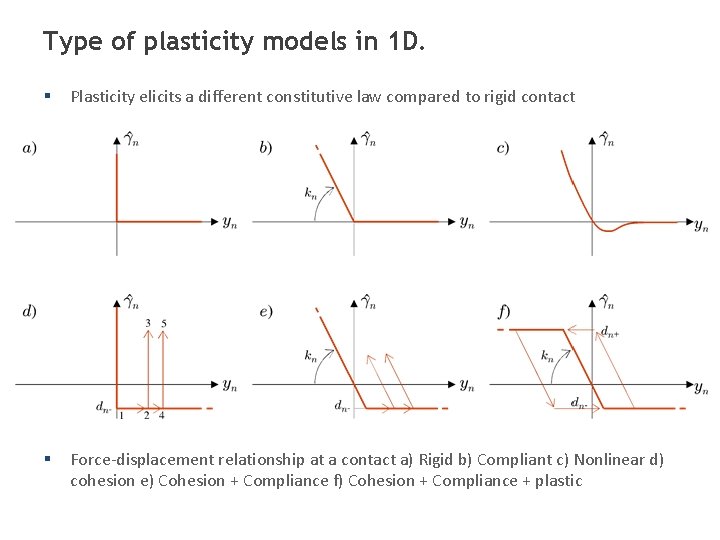 Type of plasticity models in 1 D. § Plasticity elicits a different constitutive law