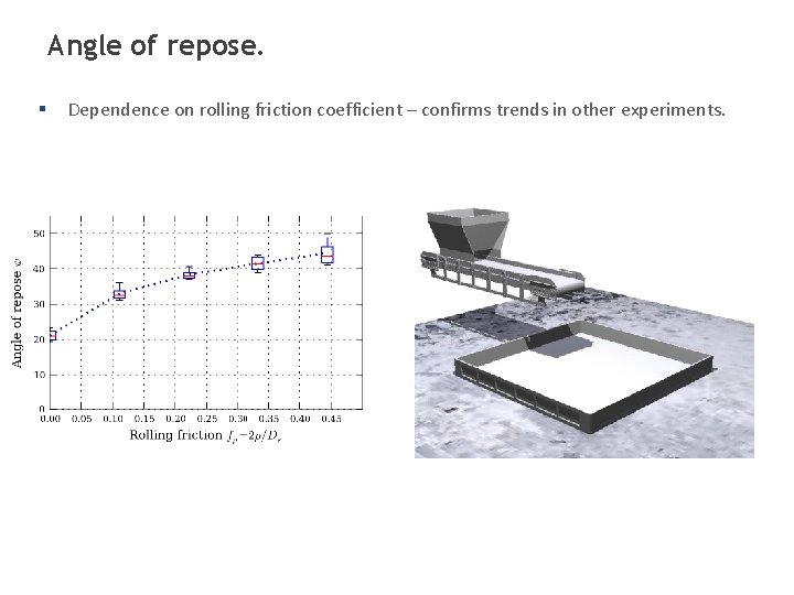 Angle of repose. § Dependence on rolling friction coefficient – confirms trends in other