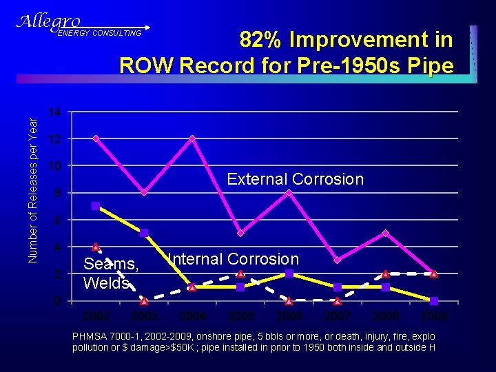 Allegro 82% Improvement in ROW Record for Pre-1950 s Pipe Number of Releases per