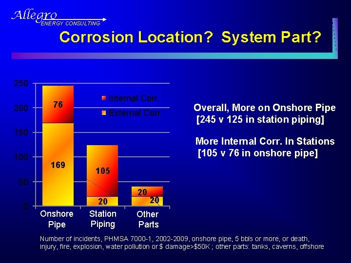 Allegro ENERGY CONSULTING Corrosion Location? System Part? 250 200 76 Internal Corr. External Corr.