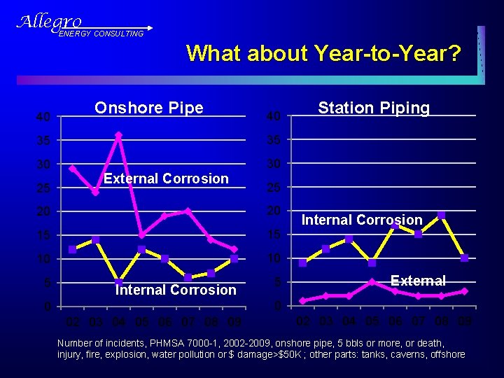 Allegro ENERGY CONSULTING What about Year-to-Year? 40 Onshore Pipe 40 35 35 30 30