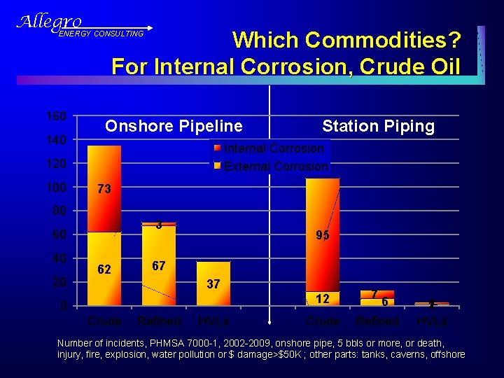 Allegro Which Commodities? For Internal Corrosion, Crude Oil ENERGY CONSULTING 160 140 Onshore Pipeline