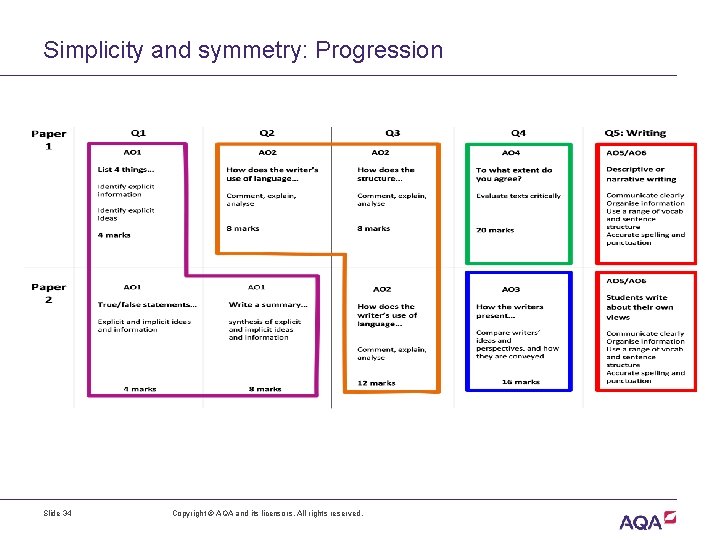 Simplicity and symmetry: Progression Slide 34 Copyright © AQA and its licensors. All rights