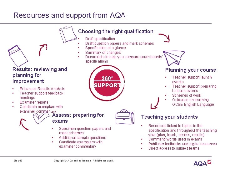 Resources and support from AQA Choosing the right qualification • • • Results: reviewing