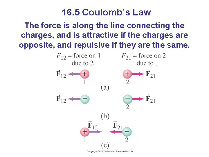 16. 5 Coulomb’s Law The force is along the line connecting the charges, and
