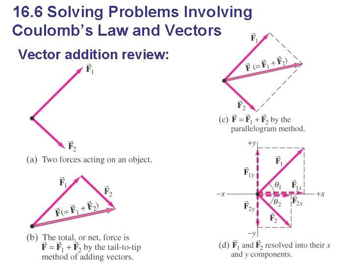16. 6 Solving Problems Involving Coulomb’s Law and Vectors Vector addition review: 