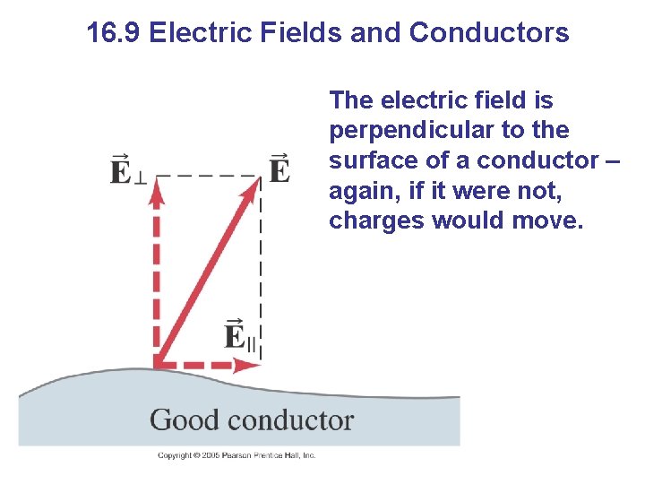 16. 9 Electric Fields and Conductors The electric field is perpendicular to the surface