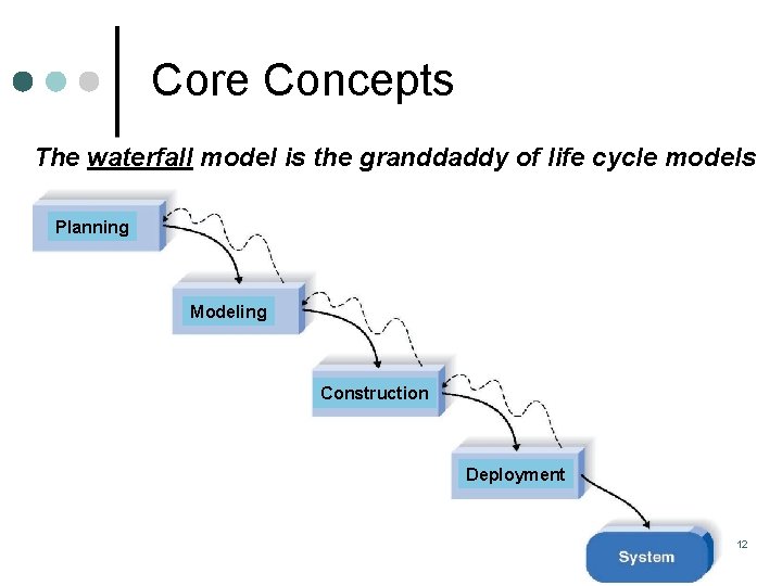 Core Concepts The waterfall model is the granddaddy of life cycle models Planning Modeling Core Concepts The waterfall model is the granddaddy of life cycle models Planning Modeling