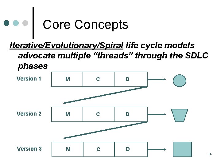 Core Concepts Iterative/Evolutionary/Spiral life cycle models advocate multiple “threads” through the SDLC phases Version Core Concepts Iterative/Evolutionary/Spiral life cycle models advocate multiple “threads” through the SDLC phases Version