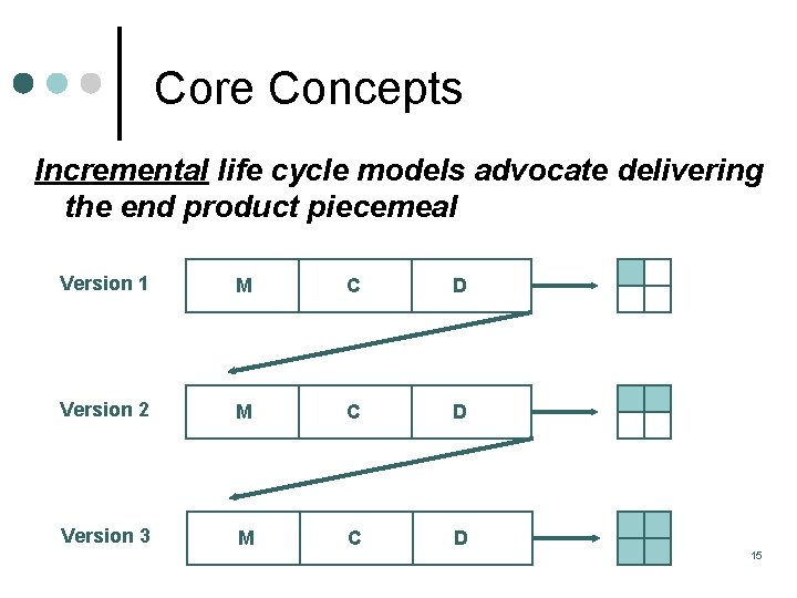 Core Concepts Incremental life cycle models advocate delivering the end product piecemeal Version 1 Core Concepts Incremental life cycle models advocate delivering the end product piecemeal Version 1