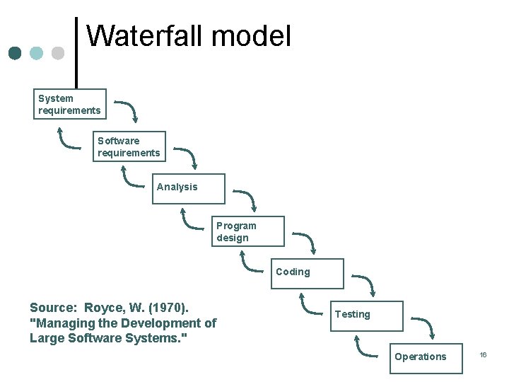 Waterfall model System requirements Software requirements Analysis Program design Coding Source: Royce, W. (1970). Waterfall model System requirements Software requirements Analysis Program design Coding Source: Royce, W. (1970).