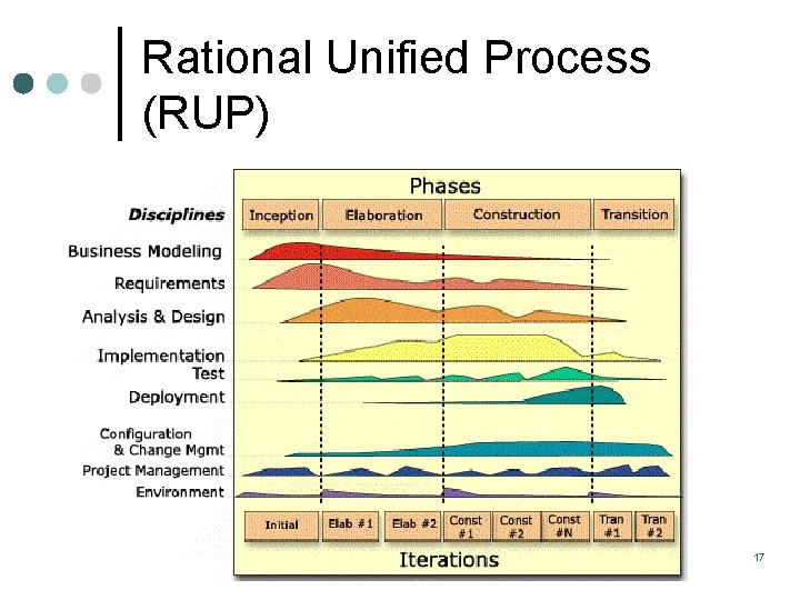 Rational Unified Process (RUP) 17 Rational Unified Process (RUP) 17