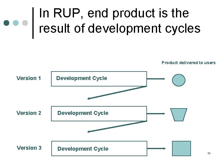 In RUP, end product is the result of development cycles Product delivered to users In RUP, end product is the result of development cycles Product delivered to users