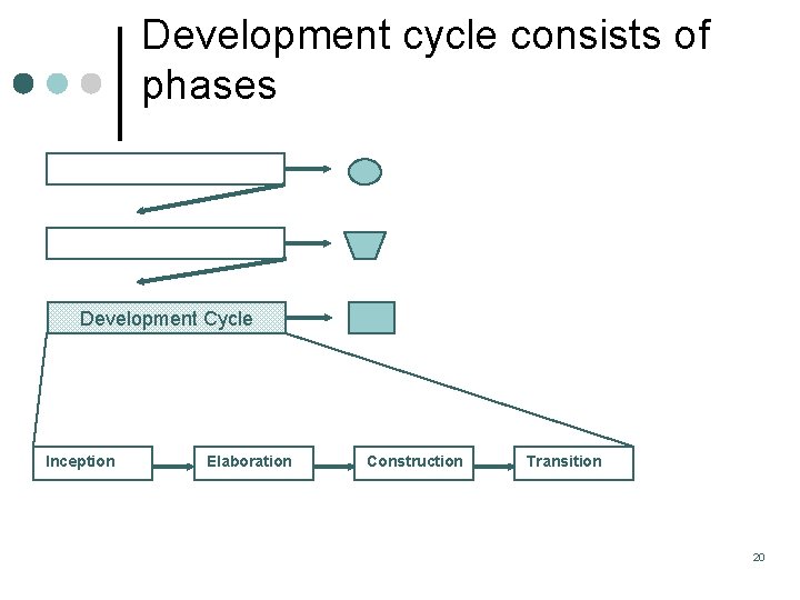 Development cycle consists of phases Development Cycle Inception Elaboration Construction Transition 20 Development cycle consists of phases Development Cycle Inception Elaboration Construction Transition 20