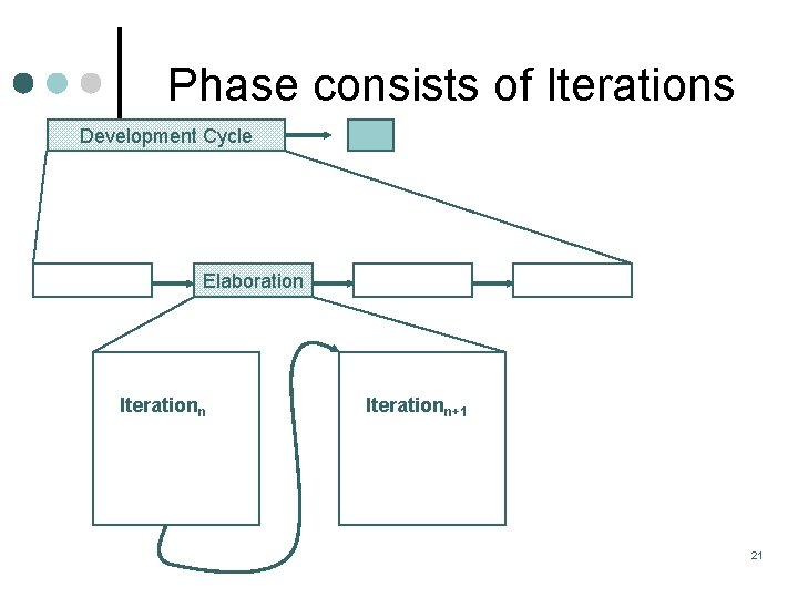 Phase consists of Iterations Development Cycle Elaboration Iterationn+1 21 Phase consists of Iterations Development Cycle Elaboration Iterationn+1 21