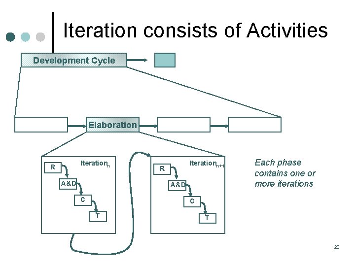 Iteration consists of Activities Development Cycle Elaboration Iterationn R A&D Iterationn+1 R A&D C Iteration consists of Activities Development Cycle Elaboration Iterationn R A&D Iterationn+1 R A&D C