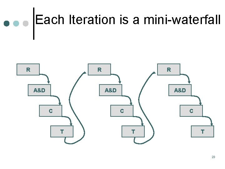 Each Iteration is a mini waterfall R R A&D C T T 23 Each Iteration is a mini waterfall R R A&D C T T 23