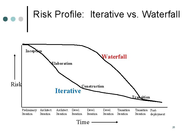 Risk Profile: Iterative vs. Waterfall Inception Waterfall Elaboration Risk Iterative Construction Transition Preliminary Iteration Risk Profile: Iterative vs. Waterfall Inception Waterfall Elaboration Risk Iterative Construction Transition Preliminary Iteration