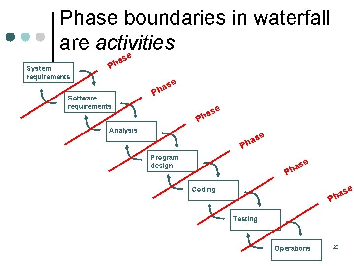 Phase boundaries in waterfall are activities e s System requirements a Ph e Software Phase boundaries in waterfall are activities e s System requirements a Ph e Software
