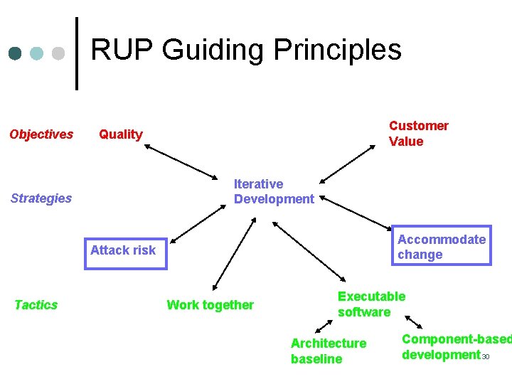 RUP Guiding Principles Objectives Customer Value Quality Iterative Development Strategies Accommodate change Attack risk RUP Guiding Principles Objectives Customer Value Quality Iterative Development Strategies Accommodate change Attack risk
