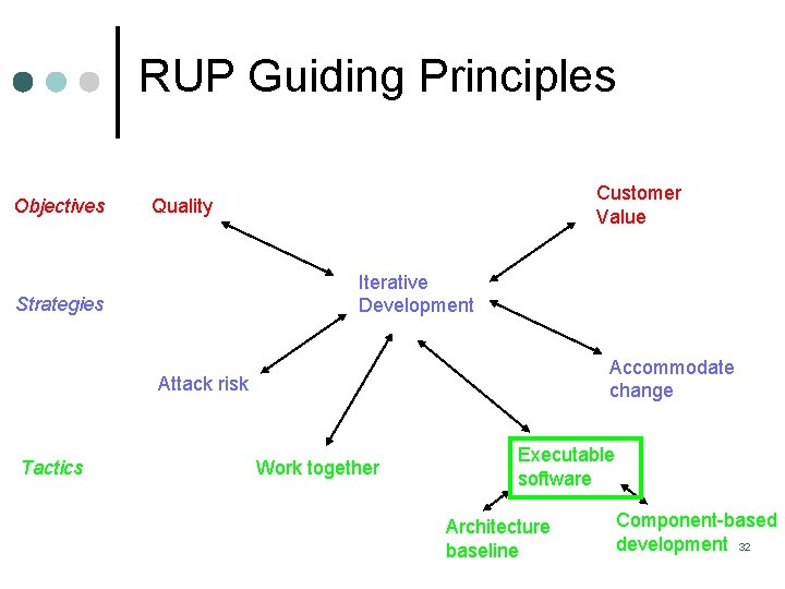 RUP Guiding Principles Objectives Customer Value Quality Iterative Development Strategies Accommodate change Attack risk RUP Guiding Principles Objectives Customer Value Quality Iterative Development Strategies Accommodate change Attack risk