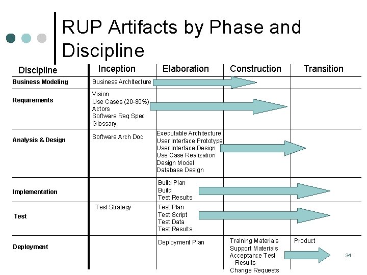 RUP Artifacts by Phase and Discipline Business Modeling Requirements Analysis & Design Inception Transition RUP Artifacts by Phase and Discipline Business Modeling Requirements Analysis & Design Inception Transition