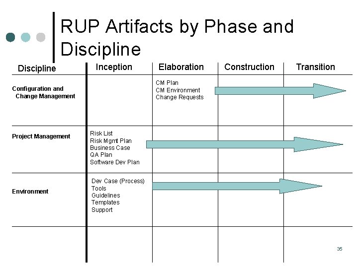 RUP Artifacts by Phase and Discipline Inception Environment Construction Transition CM Plan CM Environment RUP Artifacts by Phase and Discipline Inception Environment Construction Transition CM Plan CM Environment