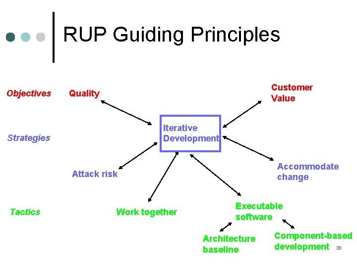 RUP Guiding Principles Objectives Customer Value Quality Iterative Development Strategies Accommodate change Attack risk RUP Guiding Principles Objectives Customer Value Quality Iterative Development Strategies Accommodate change Attack risk