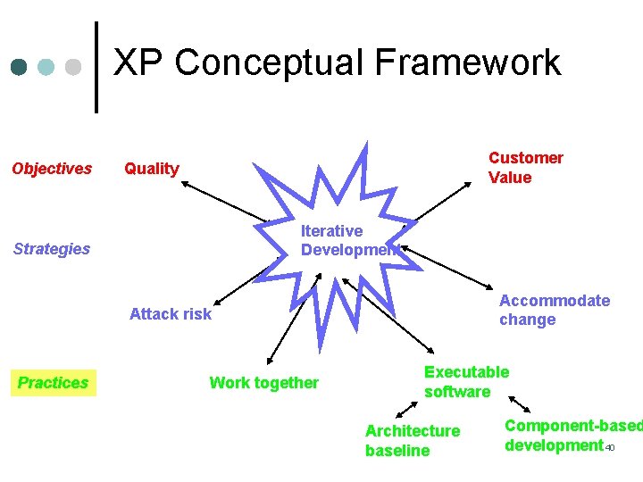 XP Conceptual Framework Objectives Customer Value Quality Iterative Development Strategies Accommodate change Attack risk XP Conceptual Framework Objectives Customer Value Quality Iterative Development Strategies Accommodate change Attack risk