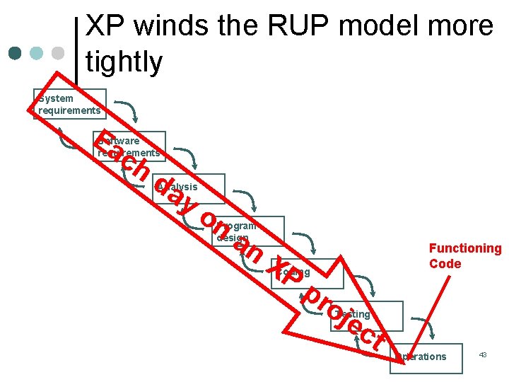 XP winds the RUP model more tightly System requirements Ea c Software requirements h XP winds the RUP model more tightly System requirements Ea c Software requirements h