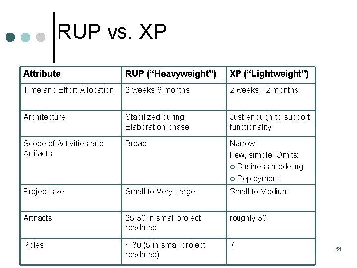 RUP vs. XP Attribute RUP (“Heavyweight”) XP (“Lightweight”) Time and Effort Allocation 2 weeks RUP vs. XP Attribute RUP (“Heavyweight”) XP (“Lightweight”) Time and Effort Allocation 2 weeks