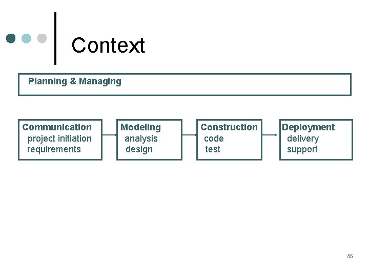 Context Planning & Managing Communication project initiation requirements Modeling analysis design Construction code test Context Planning & Managing Communication project initiation requirements Modeling analysis design Construction code test