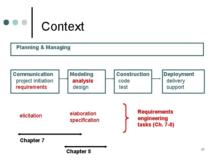 Context Planning & Managing Communication project initiation requirements elicitation Modeling analysis design elaboration specification Context Planning & Managing Communication project initiation requirements elicitation Modeling analysis design elaboration specification