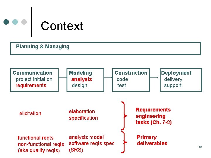 Context Planning & Managing Communication project initiation requirements elicitation Modeling analysis design Construction code Context Planning & Managing Communication project initiation requirements elicitation Modeling analysis design Construction code
