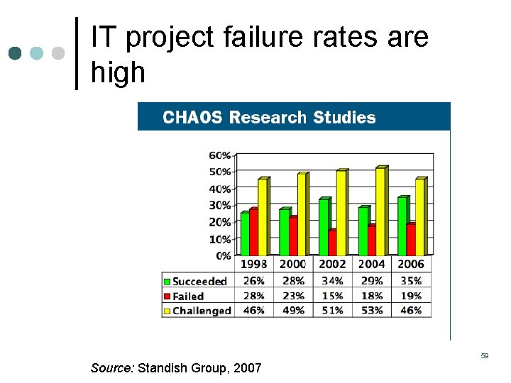 IT project failure rates are high 59 Source: Standish Group, 2007 IT project failure rates are high 59 Source: Standish Group, 2007