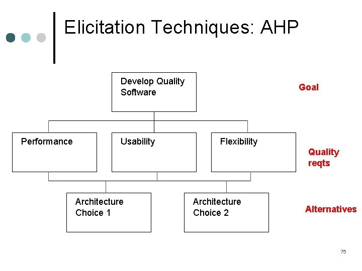 Elicitation Techniques: AHP Develop Quality Software Performance Usability Goal Flexibility Quality reqts Architecture Choice Elicitation Techniques: AHP Develop Quality Software Performance Usability Goal Flexibility Quality reqts Architecture Choice