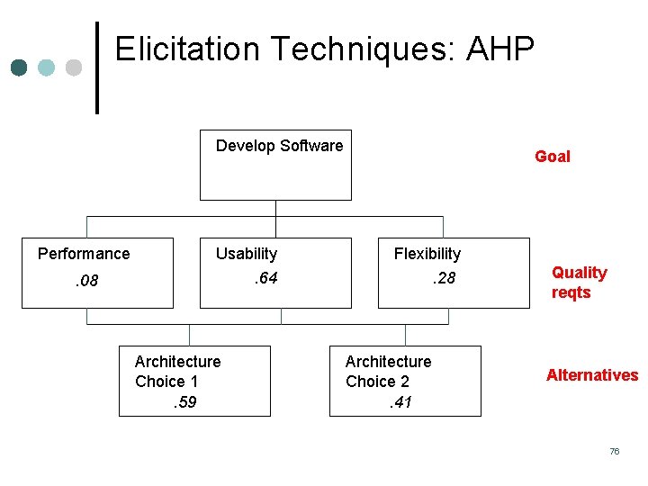 Elicitation Techniques: AHP Develop Software Performance Usability Goal Flexibility . 64 . 08 Architecture Elicitation Techniques: AHP Develop Software Performance Usability Goal Flexibility . 64 . 08 Architecture