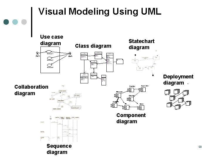 Visual Modeling Using UML Use case diagram Statechart diagram Class diagram Document. List Use Visual Modeling Using UML Use case diagram Statechart diagram Class diagram Document. List Use