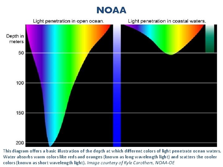 NOAA This diagram offers a basic illustration of the depth at which different colors