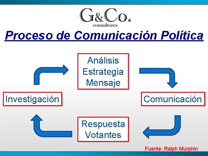 Proceso de Comunicación Política Análisis Estrategia Mensaje Investigación Comunicación Respuesta Votantes Fuente: Ralph Murphin