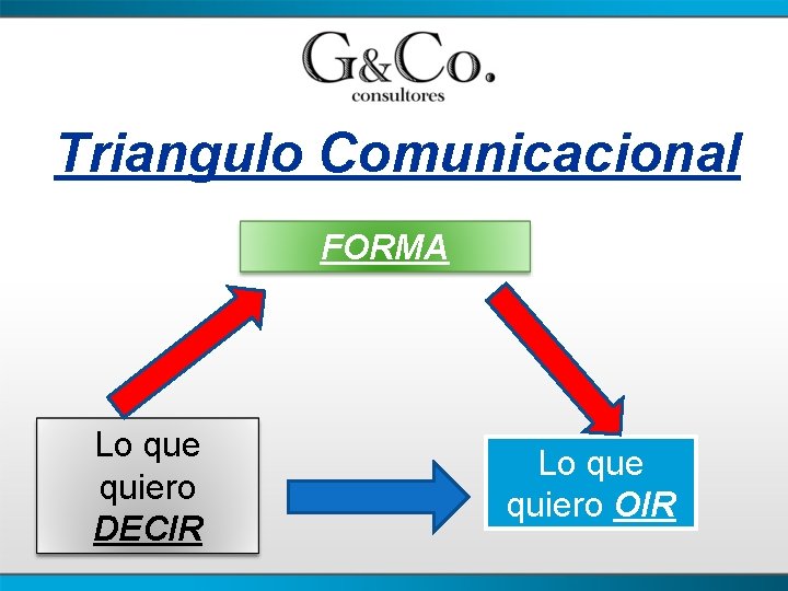 Triangulo Comunicacional FORMA Lo que quiero DECIR Lo que quiero OIR 