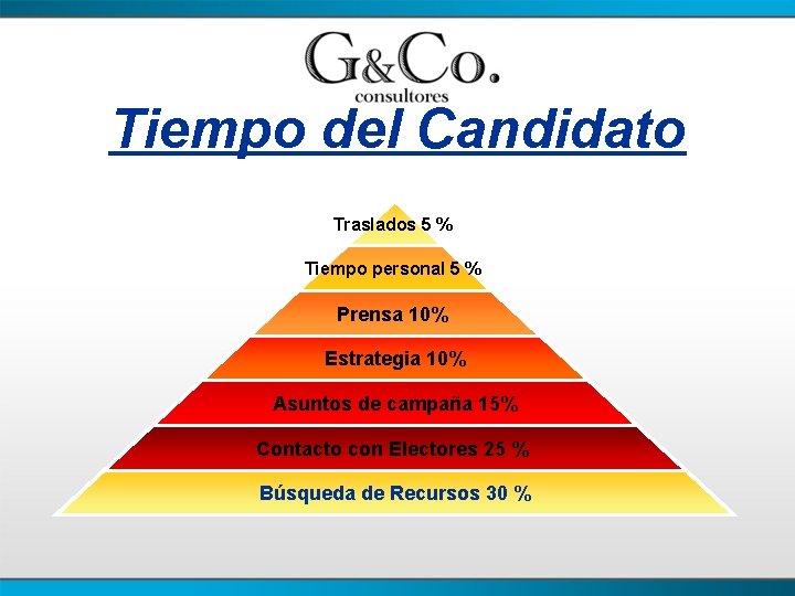 Tiempo del Candidato Traslados 5 % Tiempo personal 5 % Prensa 10% Estrategia 10%