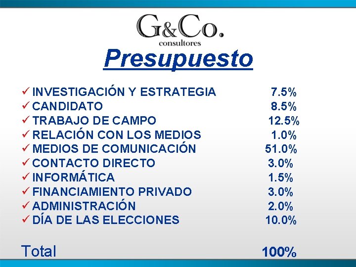 Presupuesto ü INVESTIGACIÓN Y ESTRATEGIA 7. 5% ü CANDIDATO 8. 5% ü TRABAJO DE