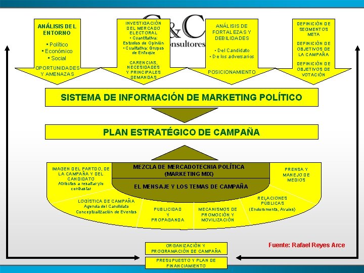 INVESTIGACIÓN DEL MERCADO ELECTORAL • Cuantitativa: Estudios de Opinión • Cualitativa: Grupos de Enfoque