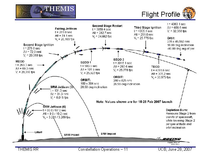 Flight Profile THEMIS RR Constellation Operations − 11 UCB, June 28, 2007 