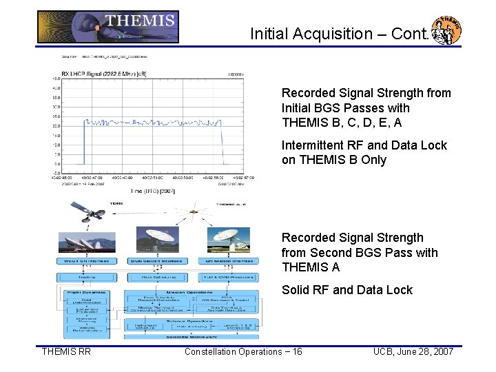 Initial Acquisition – Cont. Recorded Signal Strength from Initial BGS Passes with THEMIS B,