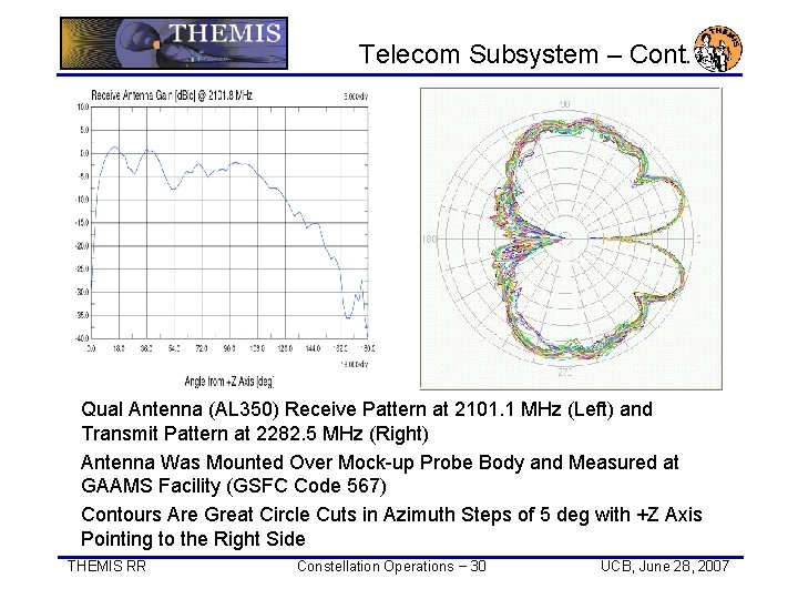 Telecom Subsystem – Cont. Qual Antenna (AL 350) Receive Pattern at 2101. 1 MHz
