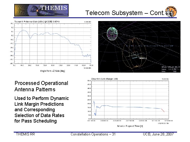 Telecom Subsystem – Cont. Processed Operational Antenna Patterns Used to Perform Dynamic Link Margin